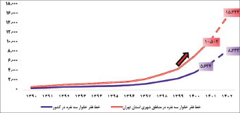 ۷ نمای فقر ایران در دهه ۹۰