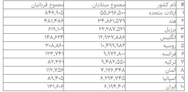 جدیدترین آمار جهانی کرونا؛ ابتلای بیش از ۲۸۸ میلیون و ۵۰۰ هزار نفر تاکنون