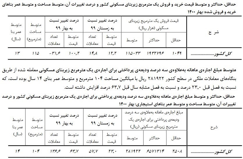 افزایش ۶۴ درصدی نرخ اجاره مسکن در بهار ۱۴۰۰،