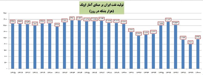 هدف‌گذاری برای افزایش تولید نفت با گشایش‌ها در صادرات طلای سیاه