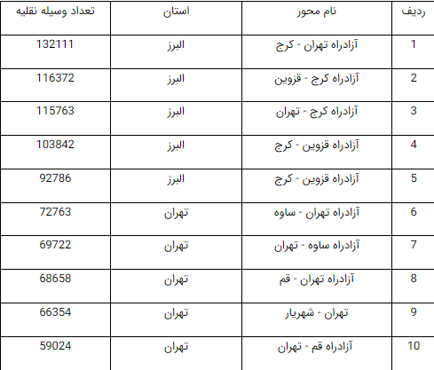 انسداد ۱۹ جاده کشور به دلیل نبود ایمنی
