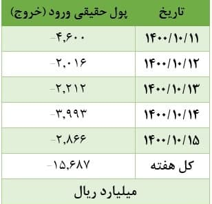 رشد صف‌های فروش و افت صف‌های خرید/رشد ۸ درصدی خروج پول از بورس