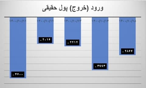 رشد صف‌های فروش و افت صف‌های خرید/رشد ۸ درصدی خروج پول از بورس