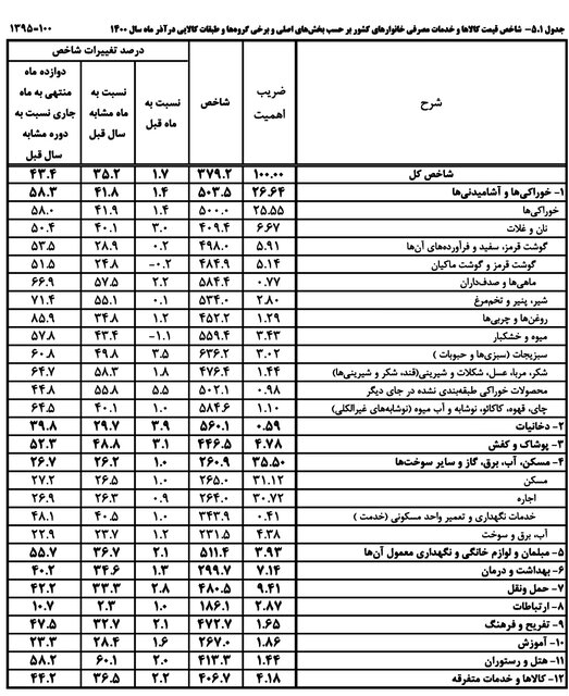 افزایش ۳۵درصدی قیمت کالا در آذرماه با وجود توقف رشد تورم