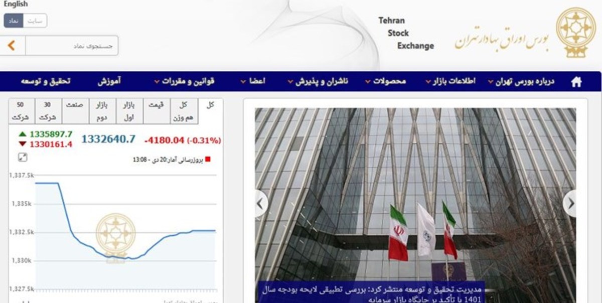 کاهش ۴۱۸۰ واحدی شاخص کل بورس تهران/ ارزش معاملات دو بازار به ۴ هزار میلیارد تومان رسید