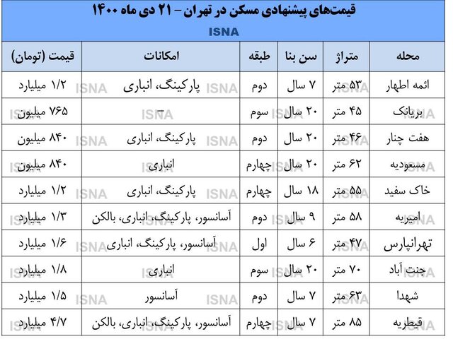 بازار مسکن دوباره عقب نشست