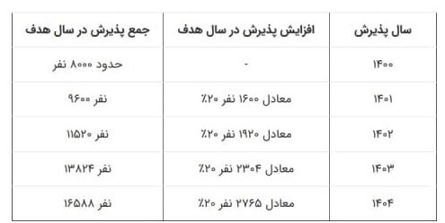 رئیسی ماده واحده «افزایش ظرفیت پزشکی در مقطع عمومی» را ابلاغ کرد