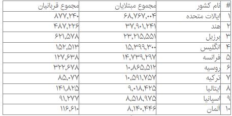برزیل با بیش از ۶۰۰ هزار قربانی، رکورددار مرگ و میر کرونایی پس از آمریکا