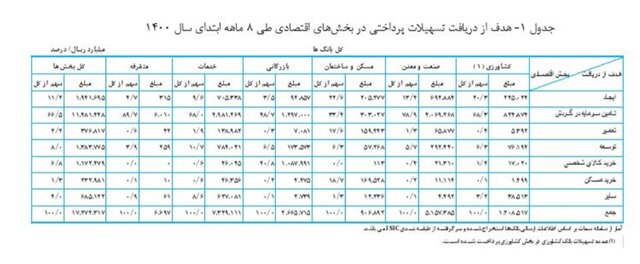 تسهیلات بانک‌ها به اقتصاد ۶۰ درصد زیاد شد