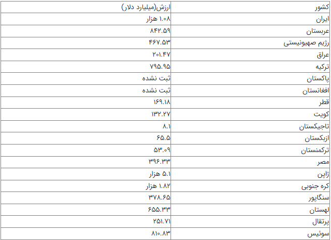 جایگاه برتر تولید ناخالص داخلی ایران در منطقه/GDP از برخی کشور‌ها اروپایی پیشی گرفت