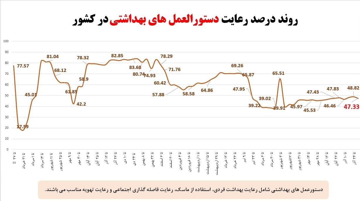 شناسایی ۱۴ مورد ابتلا به اومیکرون در کشور/ افت میزان رعایت پروتکل‌های بهداشتی به ۴۷ درصد + نمودار