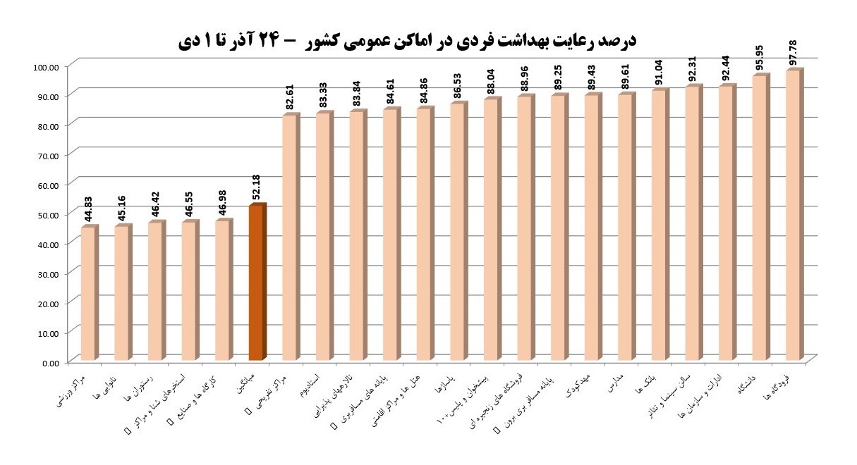 شناسایی ۱۴ مورد ابتلا به اومیکرون در کشور/ افت میزان رعایت پروتکل‌های بهداشتی به ۴۷ درصد + نمودار