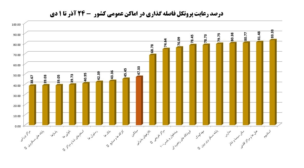 شناسایی ۱۴ مورد ابتلا به اومیکرون در کشور/ افت میزان رعایت پروتکل‌های بهداشتی به ۴۷ درصد + نمودار