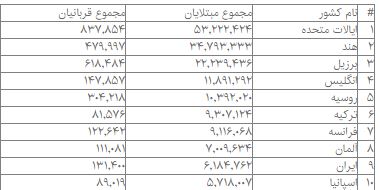 آمار جهانی کرونا؛ ابتلای بیش از ۲۸۰ میلیون نفر تاکنون