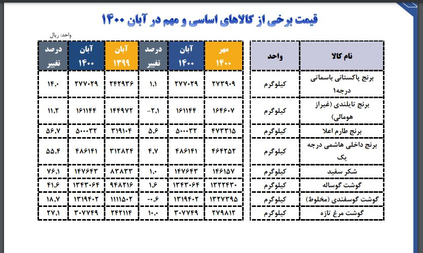 برنج ایرانی و شکر صدرنشین گرانی‌ها/ افزایش ۱۱ تا ۵۶ درصدی قیمت کالا‌های اساسی