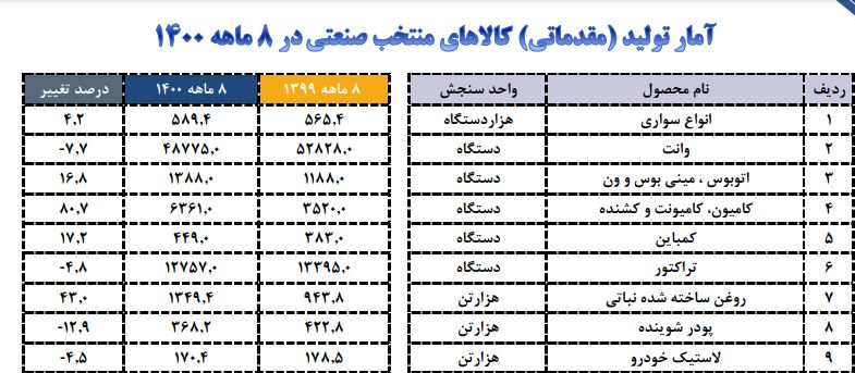 رشد اندک تولید خودرو سواری در ۸ ماهه امسال/تولید لاستیک خودرو کاهش یافت