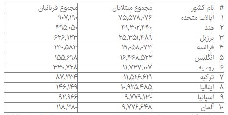 آمار جهانی کرونا؛ فرانسه رکورددار ابتلا در اروپا و چهارمین کشور پرمبتلا در جهان