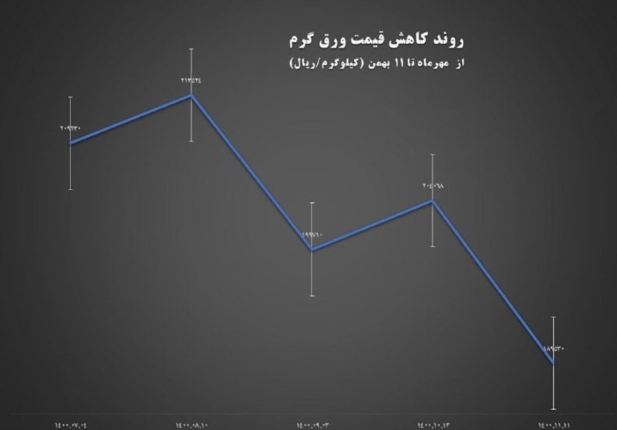 ادامه موج کاهش قیمت در بازار فولاد؛ ورق گرم فولاد ارزان شد