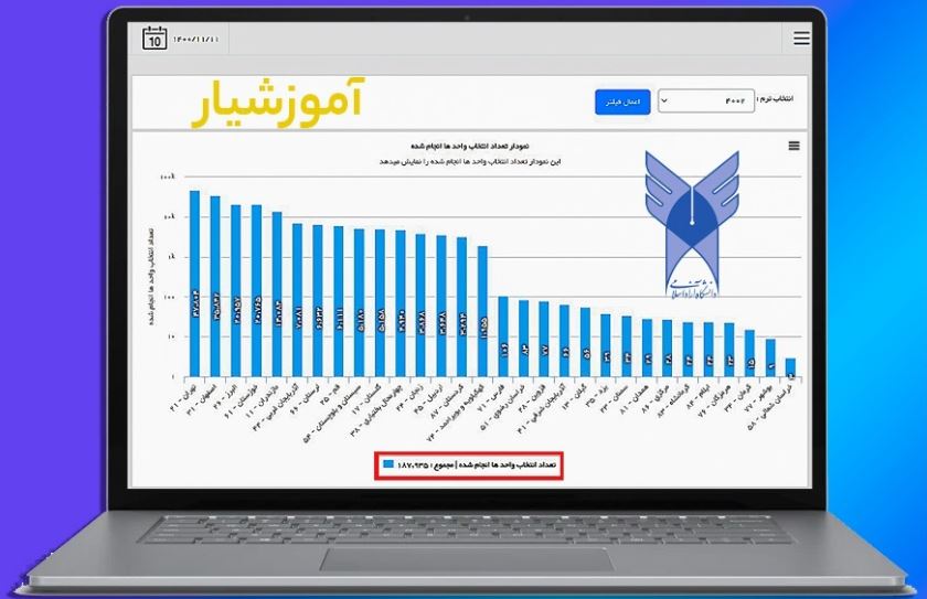 بیش‌از ۱۸۷ هزار دانشجوی دانشگاه آزاد انتخاب واحد کردند