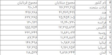 آمار جهانی کرونا؛ ثبت بیش از ۳۷۸ میلیون ابتلا تاکنون