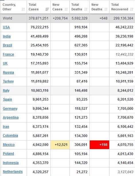 کرونا در جهان/ عبور شمار مبتلایان آمریکایی از ۷۶ میلیون نفر + جدول تغییرات