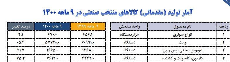 شروط تولید ۱.۶ میلیون خودرو درسال ۱۴۰۱ / لزوم تامین ۵۰ هزار میلیارد تومان منابع مالی