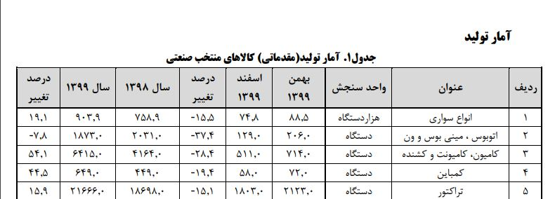 شروط تولید ۱.۶ میلیون خودرو درسال ۱۴۰۱ / لزوم تامین ۵۰ هزار میلیارد تومان منابع مالی