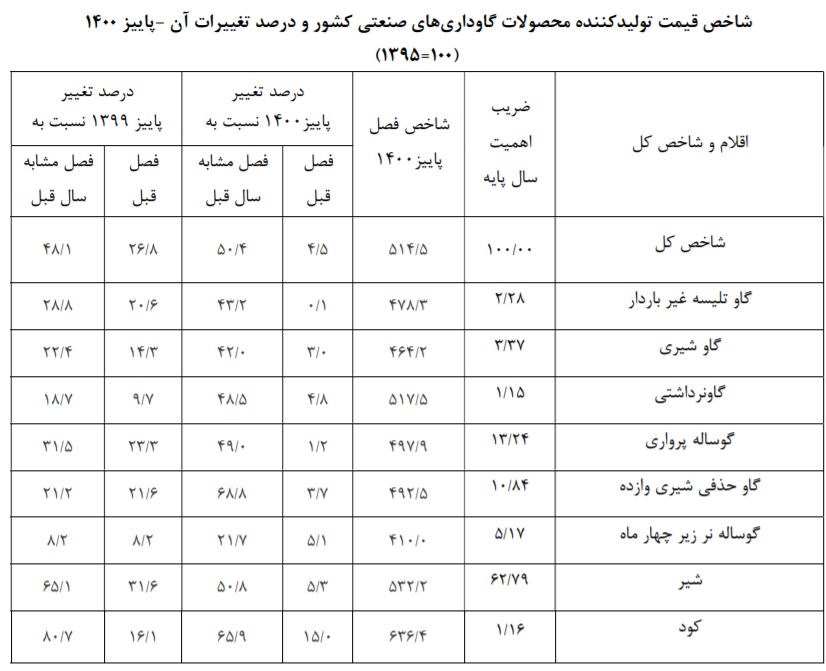 قیمت تولید محصولات گاوداری ۳۲ درصد کاهش یافت