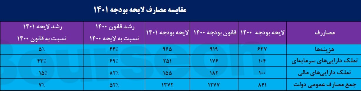 واکاوی اثرات تورمی بودجه/ لایحه بودجه سال آینده تا ۲۵ درصد انقباضی است