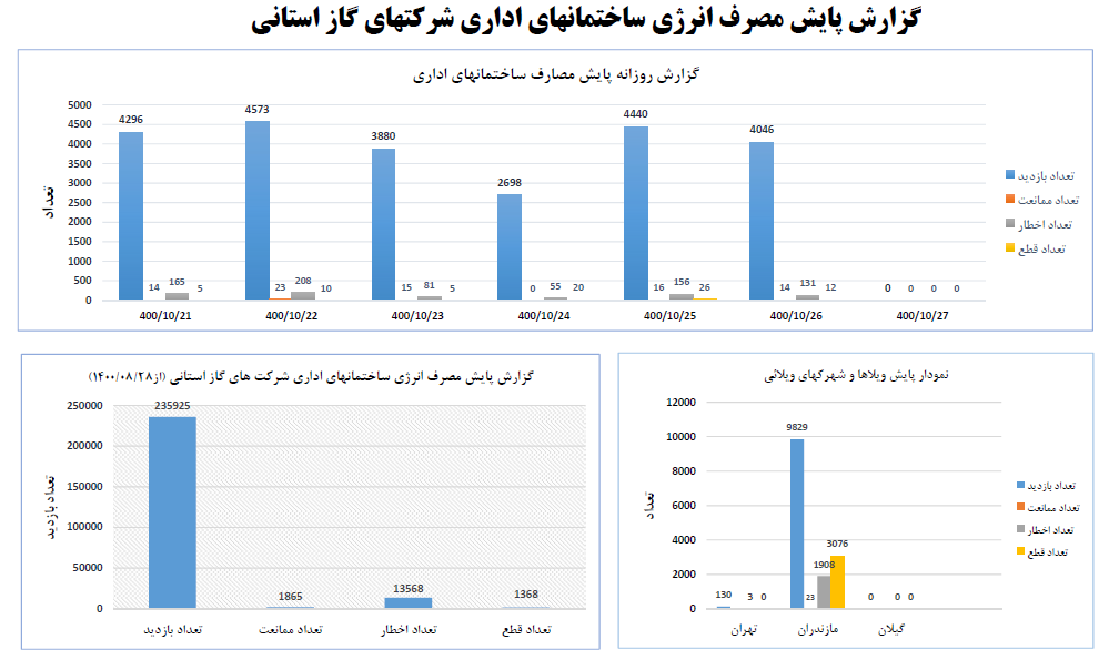 رکوردشکنی مصرف گاز خانگی با ثبت عدد ۶۶۲ میلیون مترمکعب در روز‌/ ضرورت رعایت «دمای رفاه»