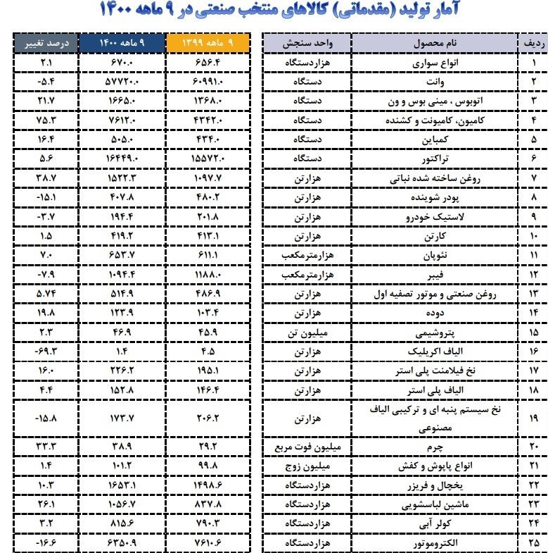 رشد ۲.۱ درصدی تولید خودرو در ۹ ماهه امسال+ جدول