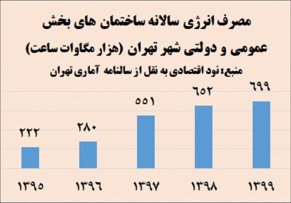 شائبه استخراج رمزارز دربرخی ادارات تهران!