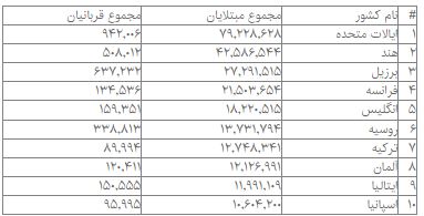 جدیدترین آمار پاندمی کرونا؛ ثبت بیش از ۴۰۸ میلیون و ۹۰۰ هزار مبتلا در جهان