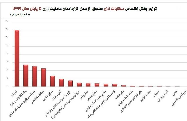 مسدود‌شدن حساب ارزی ۶ بانک بابت طلب صندوق توسعه ملی‌