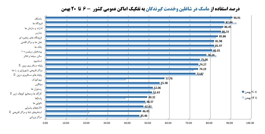 نیمی از مردم کشور ماسک نمی‌زنند! / کدام اصناف پروتکل‌های بهداشتی را رعایت نمی‌کنند؟ + نمودار