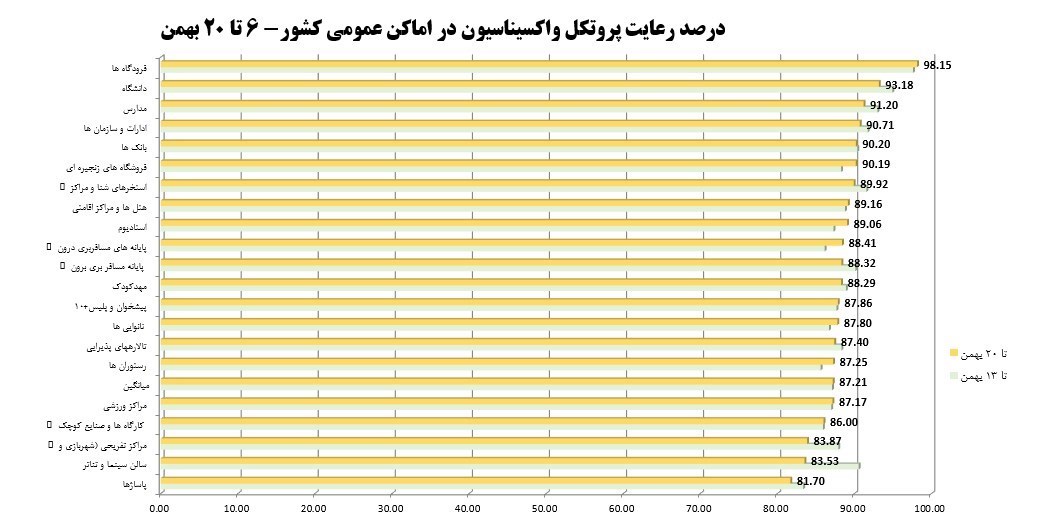 نیمی از مردم کشور ماسک نمی‌زنند! / کدام اصناف پروتکل‌های بهداشتی را رعایت نمی‌کنند؟ + نمودار