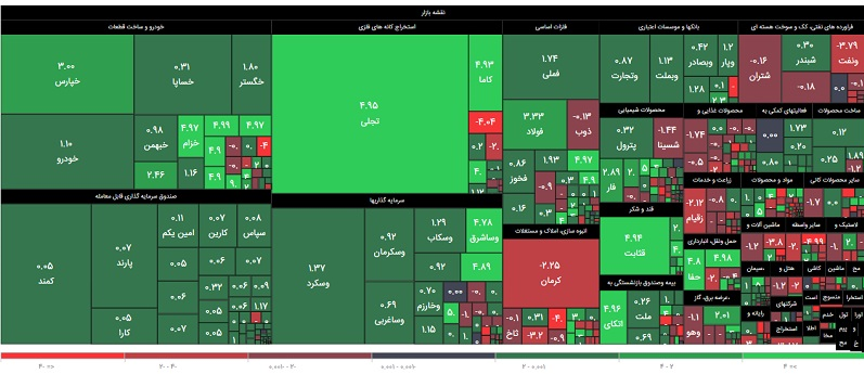 شکل‌گیری دوگانه نرخ دلار و قیمت نفت در بورس/ شاخص کل حمایت خود را پس گرفت