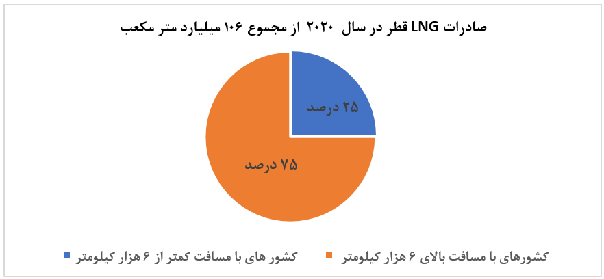 رمزگشایی از فرصت طلایی ایران در سفر رئیسی به قطر/ پیشنهاد صادرات گاز قطر از مسیر ایران به کشور‌های منطقه