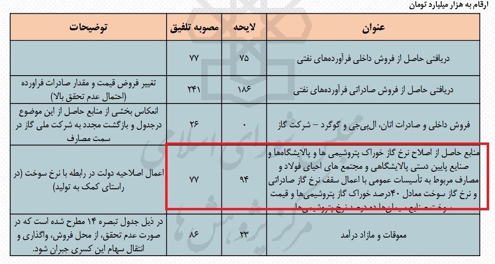 جزئیات تغییرات تبصره ۱۴ بودجه| احصا درآمد پنهان ۲۴ هزار میلیارد تومانی شرکت گاز/ ۲۸ هزار میلیارد تومان برای سوخت مایع خودرو‌ها اختصاص یافت