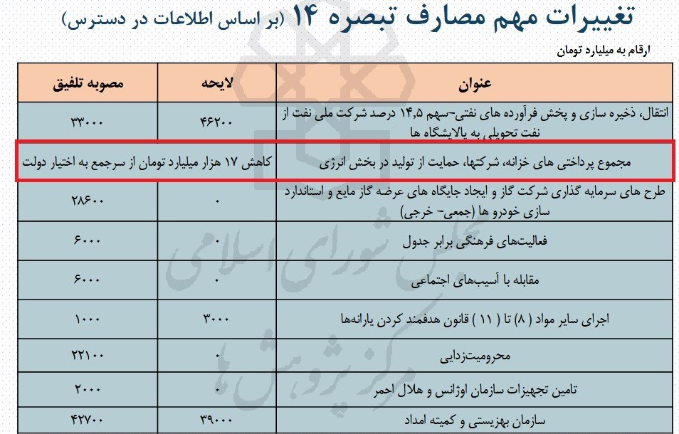 جزئیات تغییرات تبصره ۱۴ بودجه| احصا درآمد پنهان ۲۴ هزار میلیارد تومانی شرکت گاز/ ۲۸ هزار میلیارد تومان برای سوخت مایع خودرو‌ها اختصاص یافت