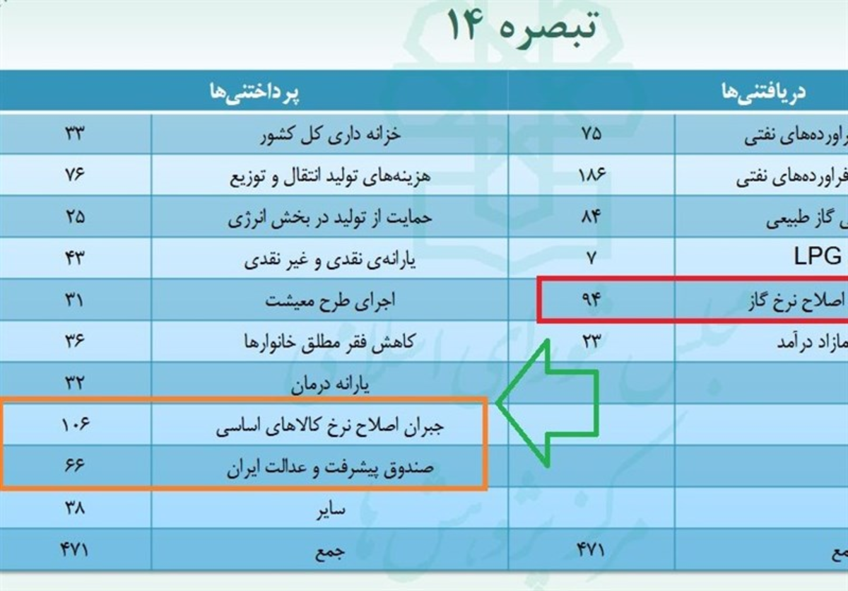 تغییرات خاص ۷۶ هزار میلیارد تومانی در تبصره ۱۴ بودجه/ کمیسیون تلفیق با ناترازی اساسی 