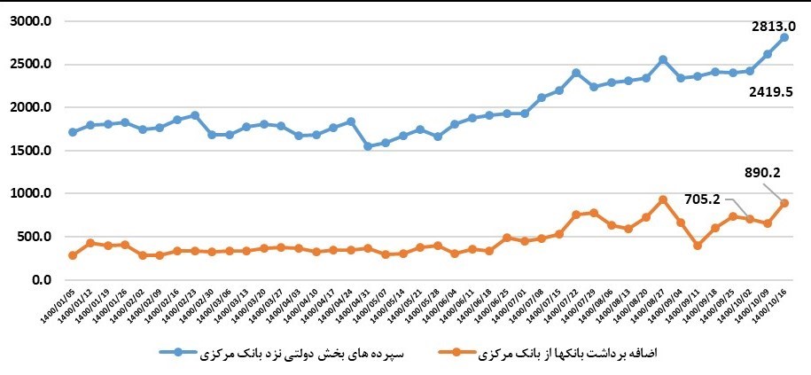 کاهش نسبی رشد پایه‌پولی/افزایش سپرده‌های بخش دولتی نزد بانک مرکزی