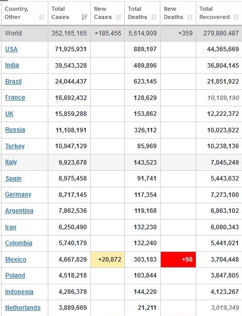 کرونا در جهان/ ابتلای بیش از ۳.۷ میلیون نفر در ۲۴ ساعت گذشته + جدول تغییرات