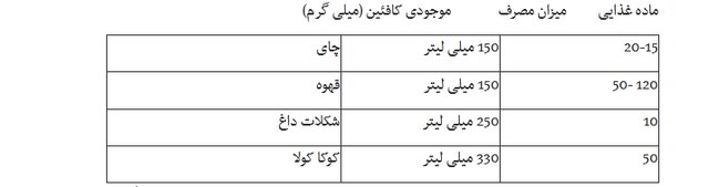 اثر کافئین بر عملکرد ورزشکاران