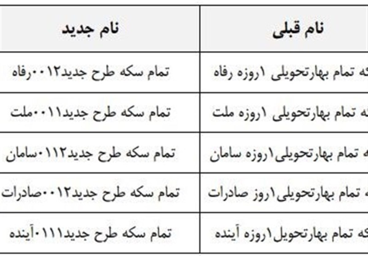 تغییر نام نماد‌های گواهی سپرده سکه طلا در بورس کالا