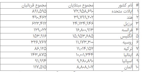 آمار جهانی پاندمی کرونا؛ ابتلای بیش از ۳۵۵ میلیون نفر تاکنون