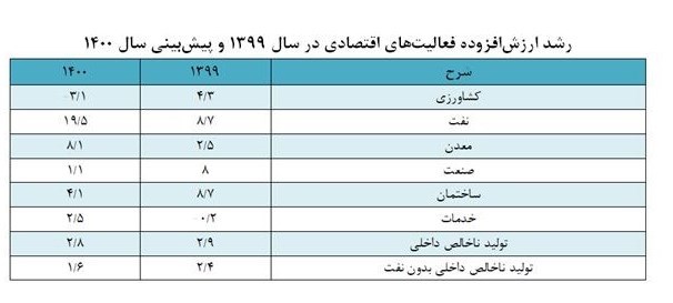 افزایش قابل توجه صادرات نفت خام رشد اقتصادی ایران را مثبت کرد