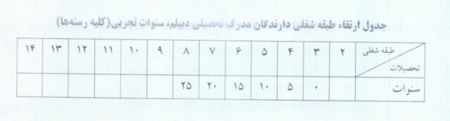ارتقای طبقه شغلی فرهنگیان «دیپلمه» ارتقای طبقه شغلی فرهنگیان «دیپلمه»
