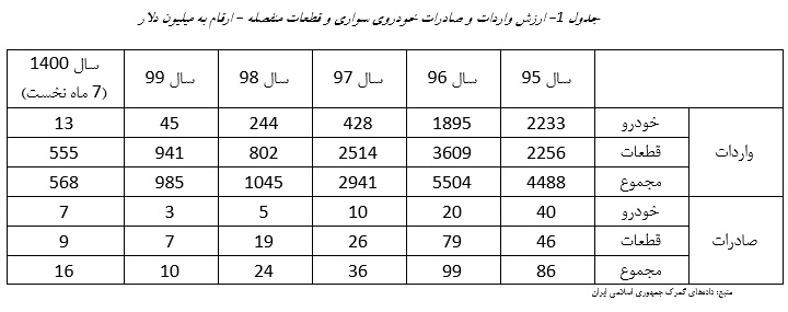 اعتراض سه اندیشکده کشور به ماده۴ طرح ساماندهی صنعت خودرو