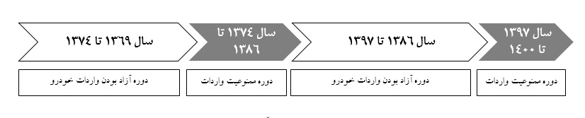 اعتراض سه اندیشکده کشور به ماده۴ طرح ساماندهی صنعت خودرو